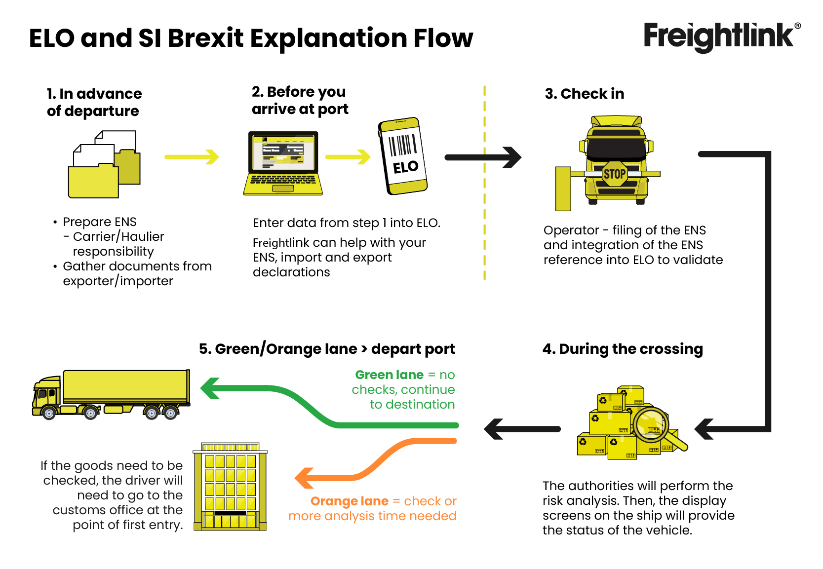 ELO and SI Brexit explanation flow