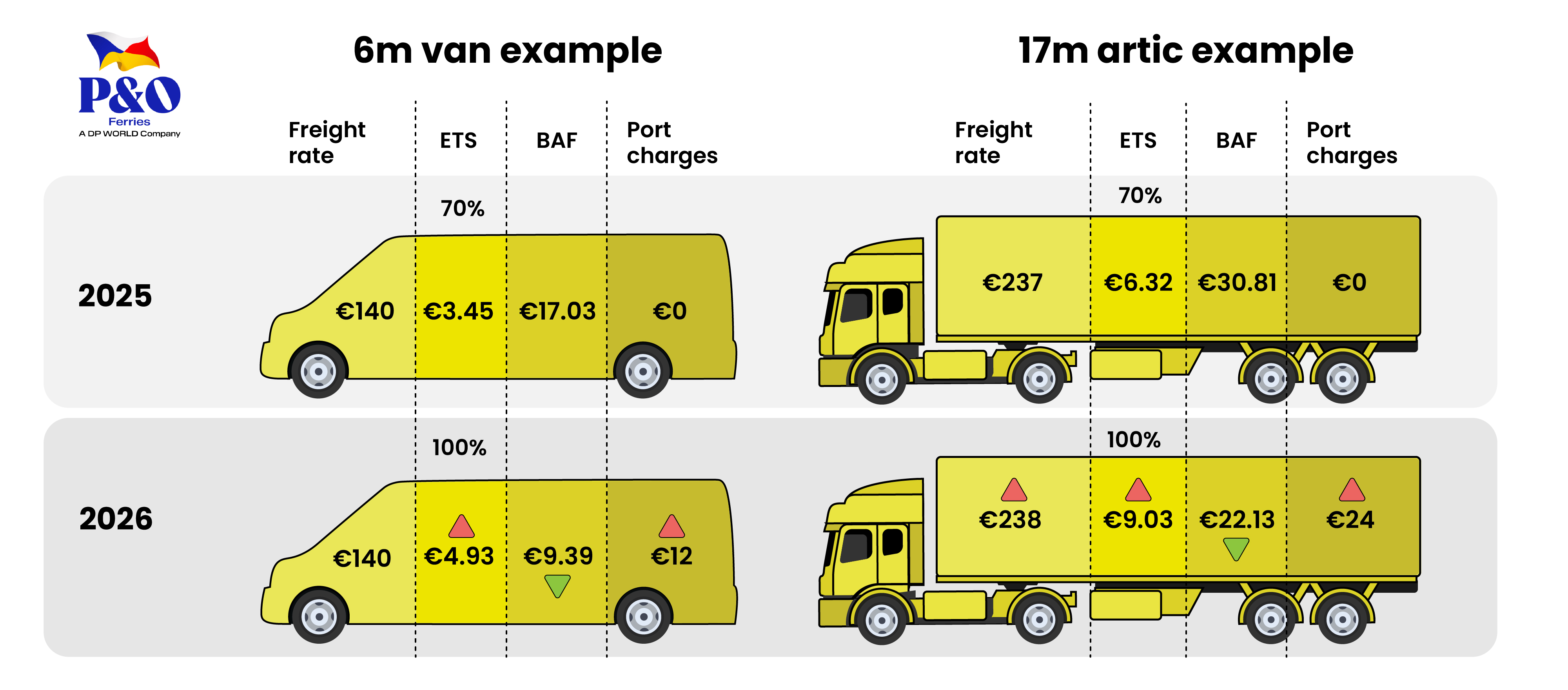 P&O Ferries Dover Strait port charges example Euros
